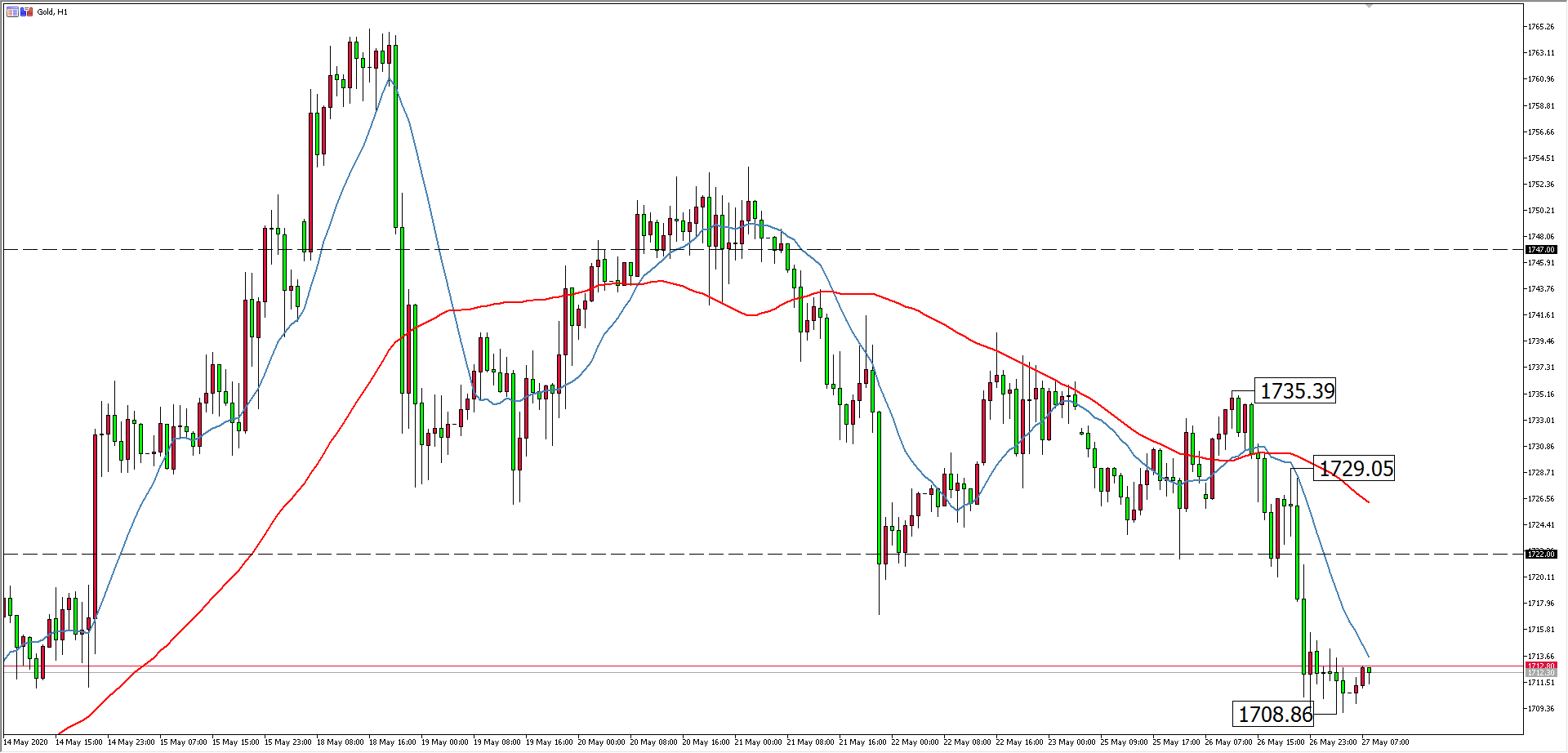  黃金價格走勢圖：黃金小時圖