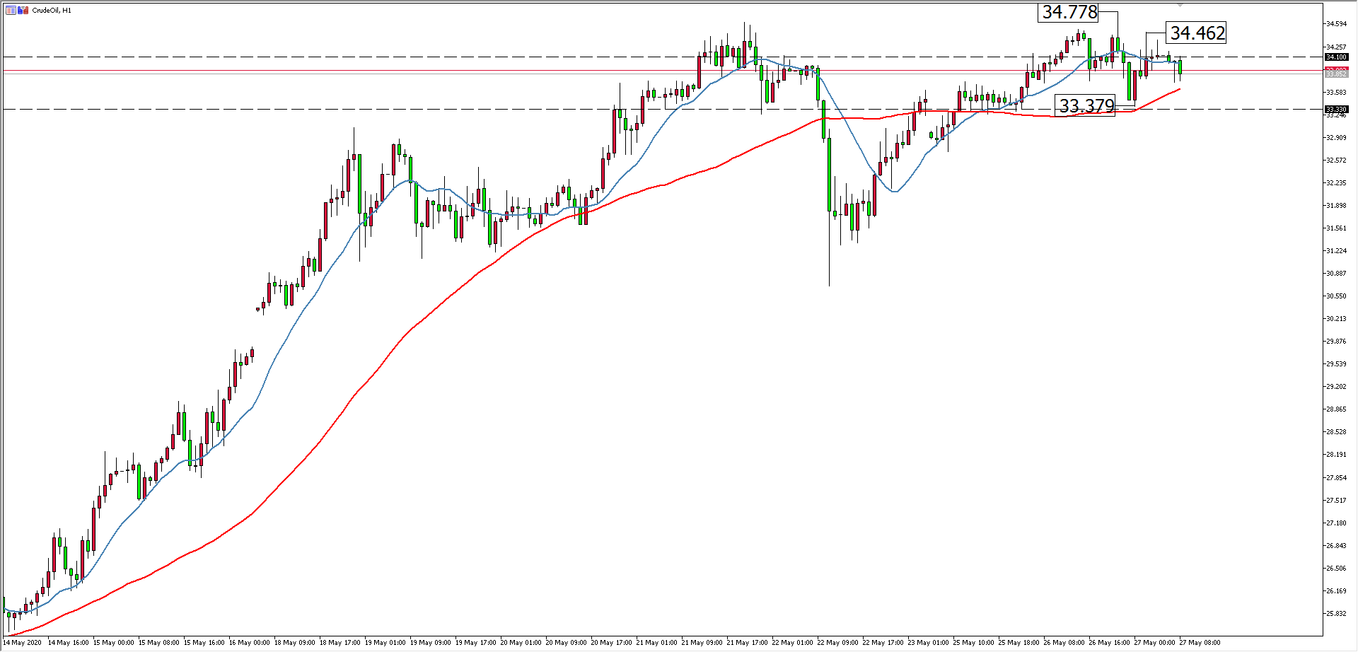  原油價格走勢圖：原油小時圖