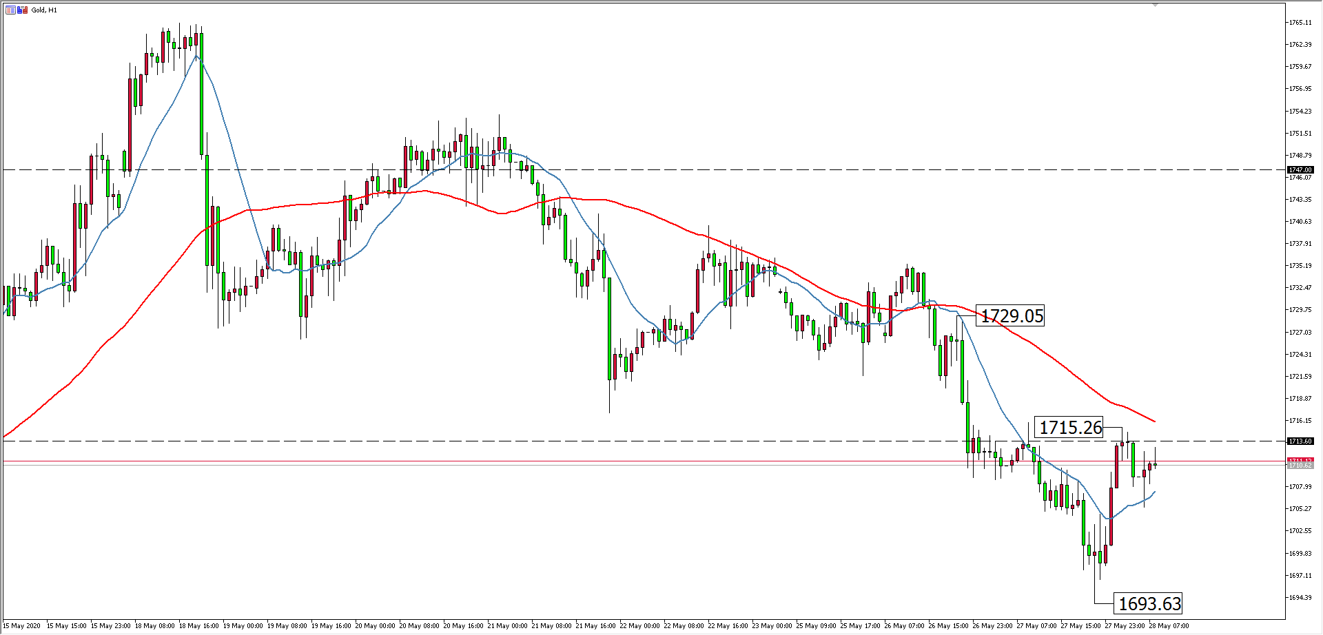黃金價格走勢圖：黃金小時圖