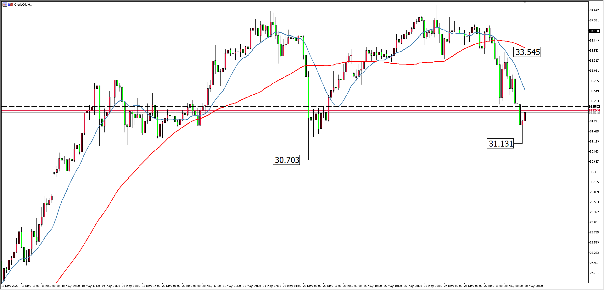 原油價格走勢圖：原油小時圖