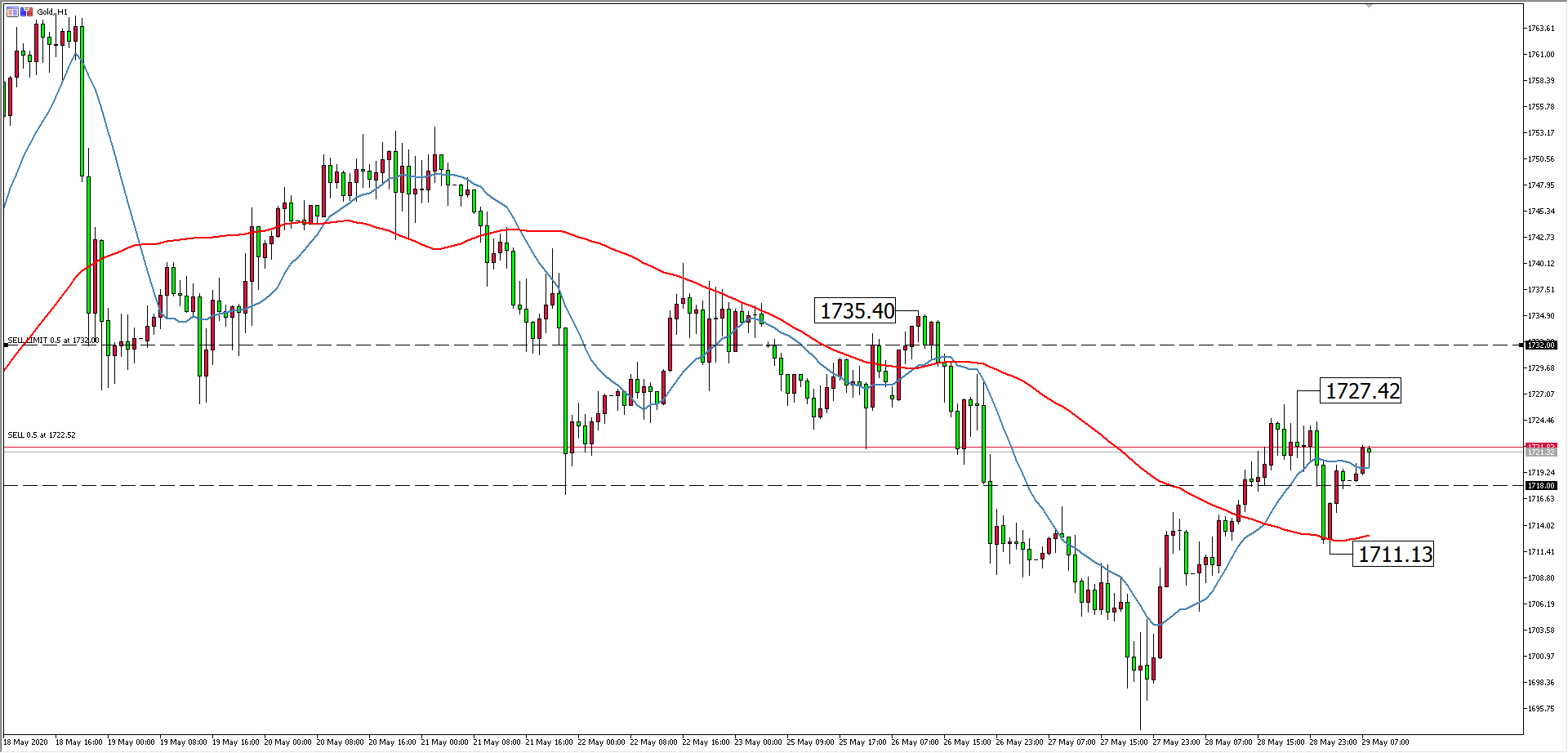 黃金價格走勢圖:黃金小時圖