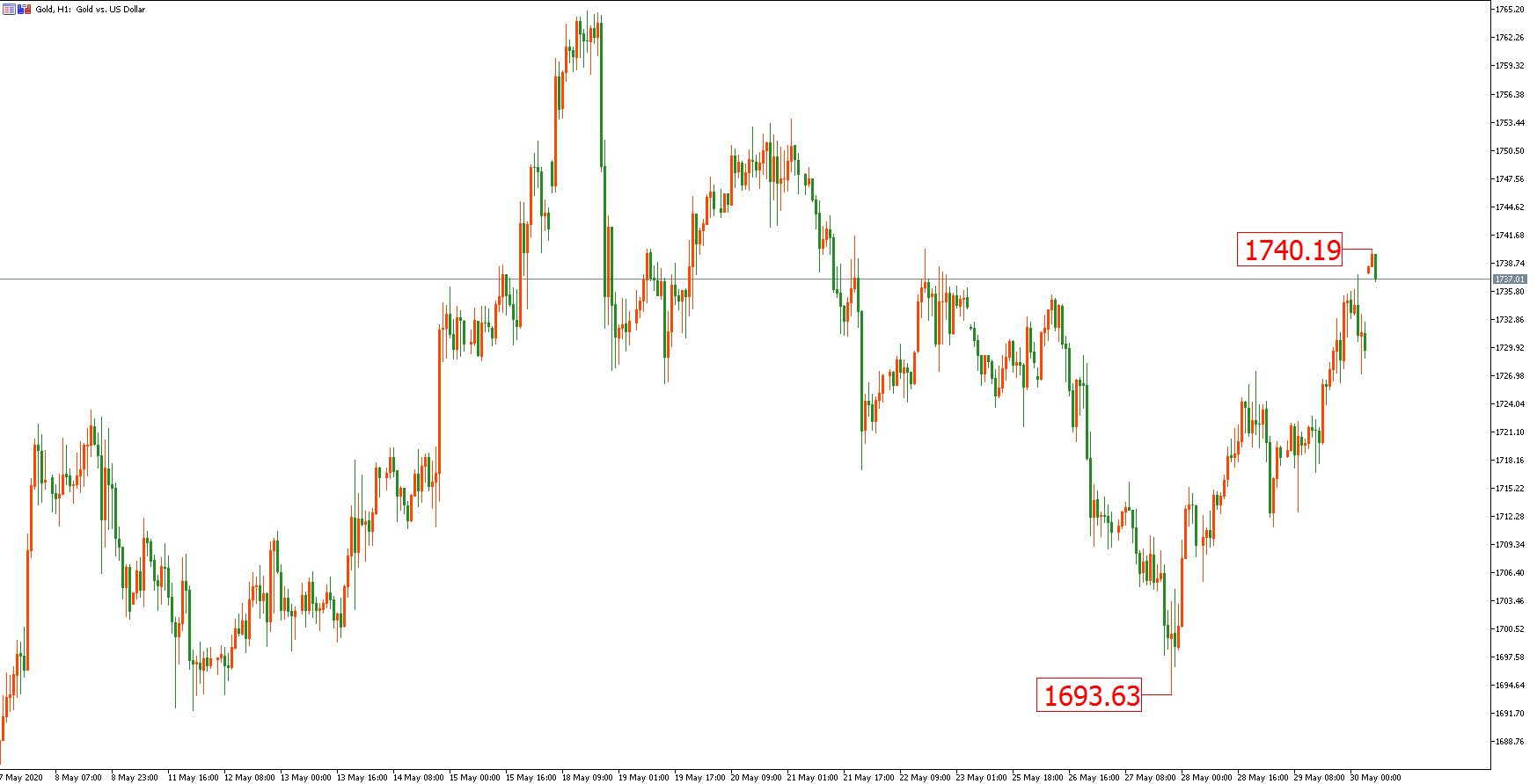 黄金价格走势图:黄金小时图