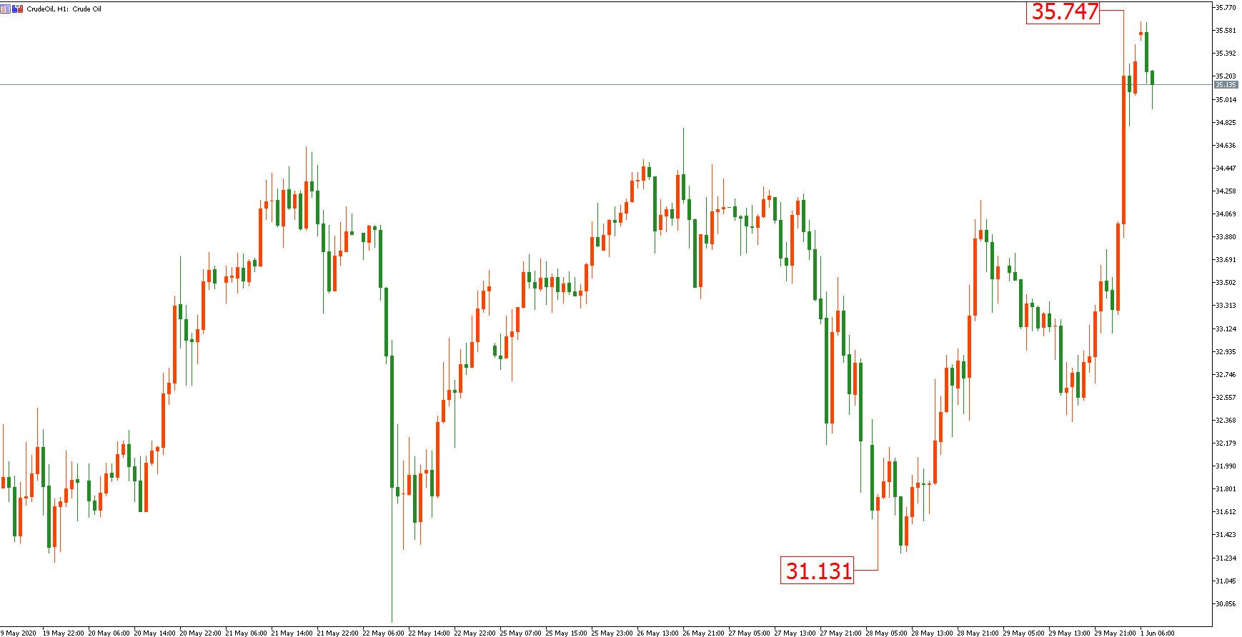 原油价格走势图:原油4小时图