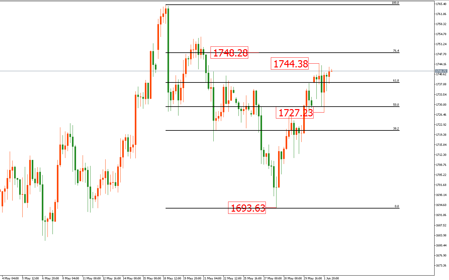 黃金價格走勢圖：黃金4小時圖