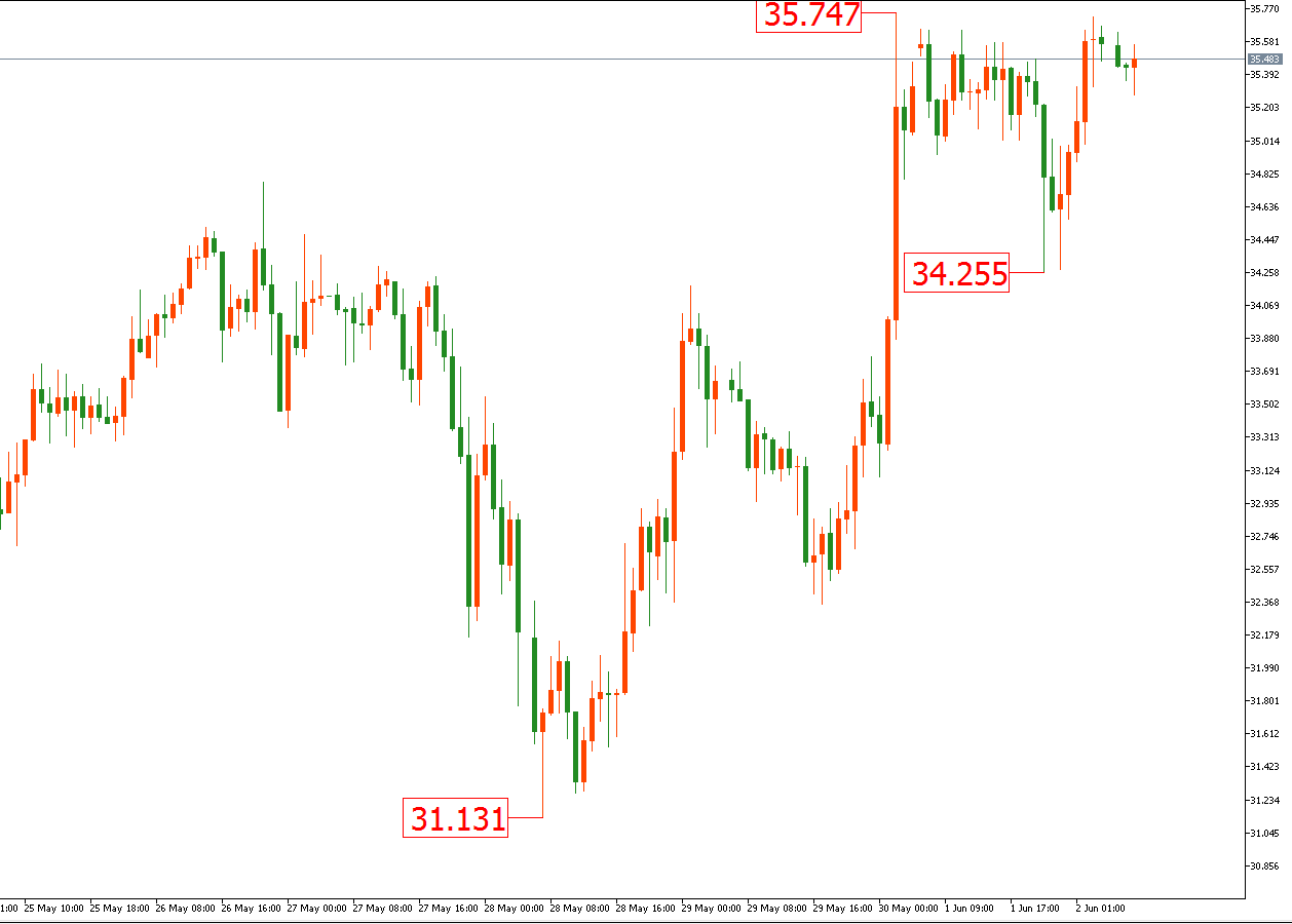 原油價格走勢圖：原油小時圖