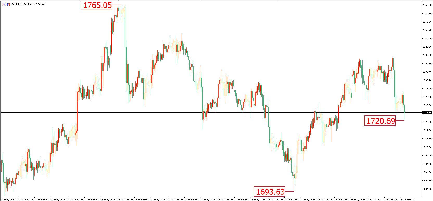 黃金價格走勢圖:黃金小時圖