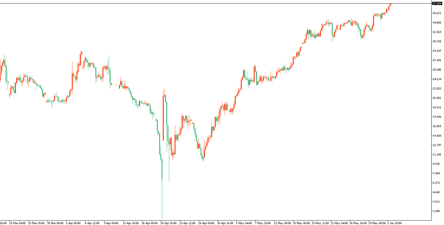 原油價格走勢圖:原油4小時圖