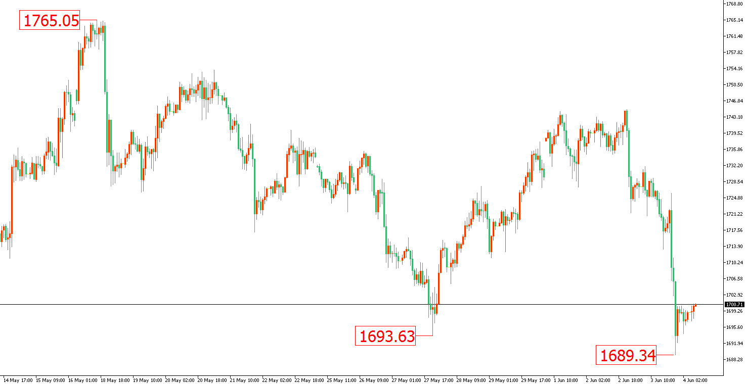 黃金價格走勢圖：黃金小時圖