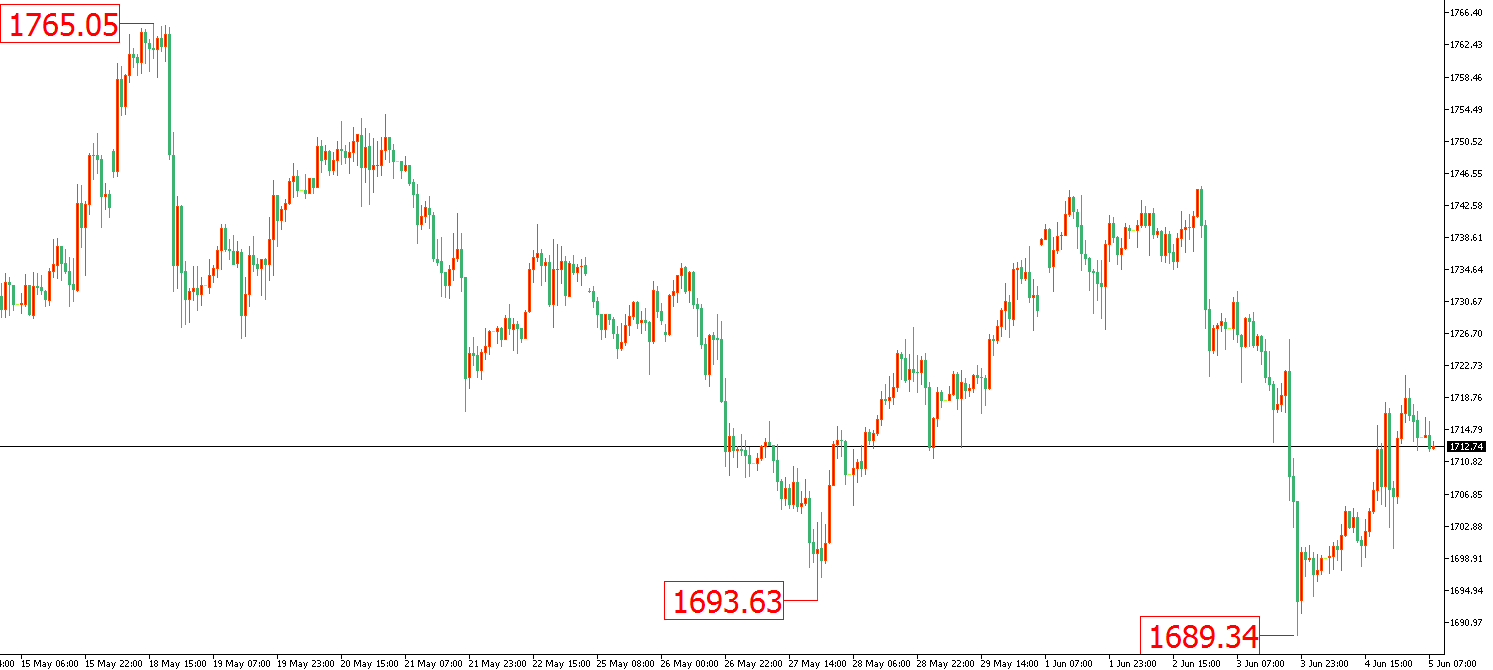 黄金价格走势图：黄金小时图