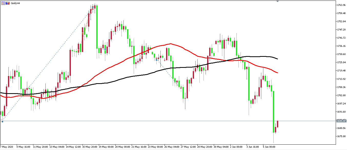 黄金价格走势图：黄金4小时图